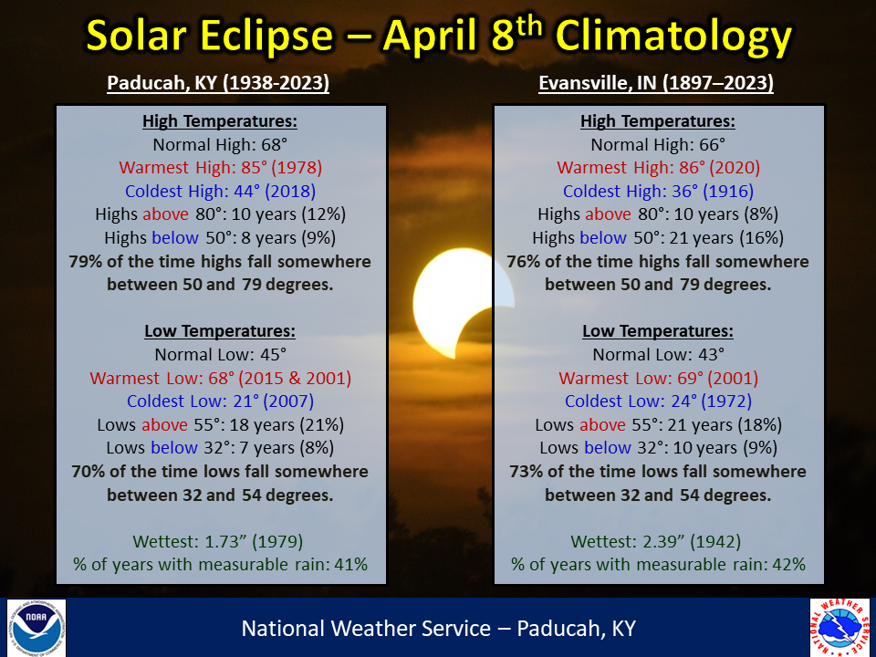 Climatology for the April 8, 2024 Total Solar Eclipse